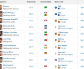 Los 10 fichajes más caros de la historia del fútbol